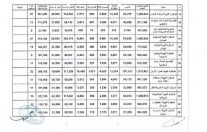 قرابة 90 مليون دولار مرتبات العاملين في سفاراتنا بالخارج خلال أربعة أشهر