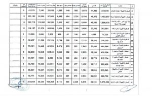 قرابة 90 مليون دولار مرتبات العاملين في سفاراتنا بالخارج خلال أربعة أشهر