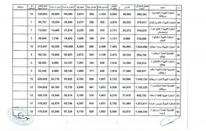 قرابة 90 مليون دولار مرتبات العاملين في سفاراتنا بالخارج خلال أربعة أشهر