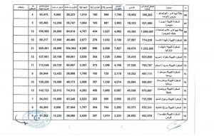 قرابة 90 مليون دولار مرتبات العاملين في سفاراتنا بالخارج خلال أربعة أشهر