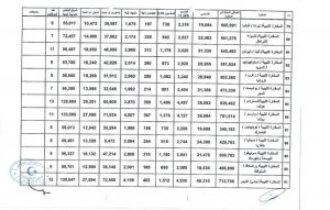 قرابة 90 مليون دولار مرتبات العاملين في سفاراتنا بالخارج خلال أربعة أشهر