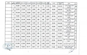 قرابة 90 مليون دولار مرتبات العاملين في سفاراتنا بالخارج خلال أربعة أشهر