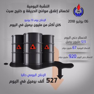 920 مليون دولار خسائر توقف إنتاج النفط بالمنطقة الشرقية