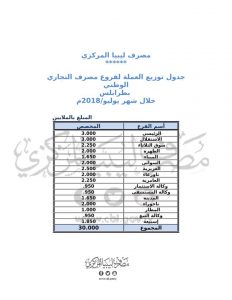 المصرف المركزي : 374 مليون دينار وزعت على فروع المصارف التجارية خلال شهر يوليو