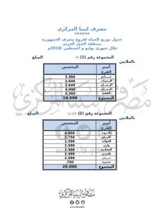 المصرف المركزي : 374 مليون دينار وزعت على فروع المصارف التجارية خلال شهر يوليو