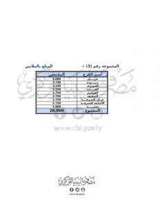 المصرف المركزي : 374 مليون دينار وزعت على فروع المصارف التجارية خلال شهر يوليو