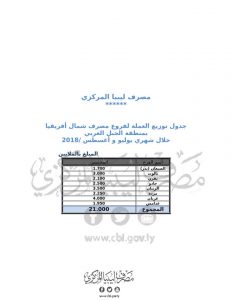 المصرف المركزي : 374 مليون دينار وزعت على فروع المصارف التجارية خلال شهر يوليو