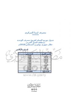المصرف المركزي : 374 مليون دينار وزعت على فروع المصارف التجارية خلال شهر يوليو