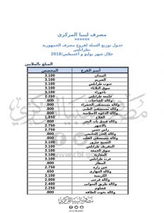المصرف المركزي : 374 مليون دينار وزعت على فروع المصارف التجارية خلال شهر يوليو