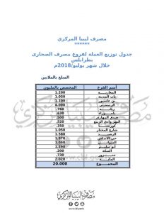 المصرف المركزي : 374 مليون دينار وزعت على فروع المصارف التجارية خلال شهر يوليو