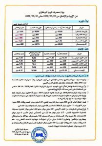 المصرف المركزي : إيرادات الدولة في النصف الأول لعام 2018 بلغت 16.7 مليار دينار والفائض من الإنفاق تجاوز 4 مليار