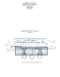 المصرف المركزي : 374 مليون دينار وزعت على فروع المصارف التجارية خلال شهر يوليو