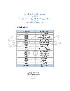 المصرف المركزي : 374 مليون دينار وزعت على فروع المصارف التجارية خلال شهر يوليو