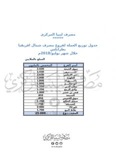 المصرف المركزي : 374 مليون دينار وزعت على فروع المصارف التجارية خلال شهر يوليو