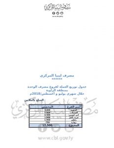 المصرف المركزي : 374 مليون دينار وزعت على فروع المصارف التجارية خلال شهر يوليو