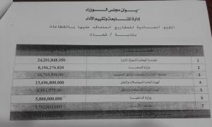 بلدية شحات تنشر كشوفات بالمشاريع المتعاقد عليها بالبلدية والتي تتجاوز قيمتها 77 مليون دينار