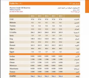 عربيا .. ليبيا تحل  في الترتيب الخامس في احتياطيات النفط الخام المؤكد