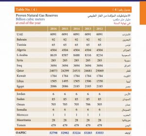 عربيا .. ليبيا تحل  في الترتيب الخامس في احتياطيات النفط الخام المؤكد