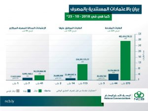 مصرف التجاري الوطني يكشف عن قيمة الاعتمادات التي تم الموافقة عليها