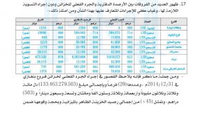ديوان المحاسبة البيضاء: الجرد الفعلي لفروع مصرف الوحدة ببنغازي أظهر قصوراً يقارب 133 مليوناً ونصف المليون دينار بحجة "الاشتباكات"