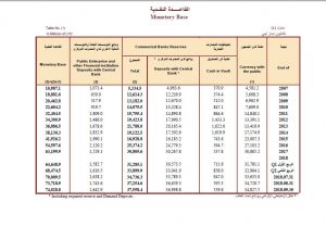 نشرة المركزي الاقتصادية: حجم الأموال لدى الجمهور بلغ حوالي 34 مليار و827 مليون دينار