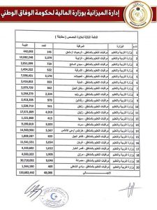 وزارة المالية تحيل الدفعة الثالثة لعلاوة الحصص للمعلمين بقيمة تتجاوز133 مليون دينار