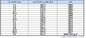 المركزي : معدلات التضخم عن الربع الثالث لسنة 2018 انخفضت بنسبة 9.4%