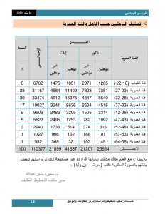 مركز المعلومات والتوثيق بوزارة العمل: عدد الباحثين عن عمل في ليبيا يتجاوز 110 ألف شخص