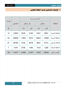 مركز المعلومات والتوثيق بوزارة العمل: عدد الباحثين عن عمل في ليبيا يتجاوز 110 ألف شخص