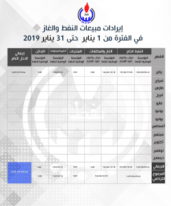 الوطنية للنفط: إيرادات بيع النفط الخام انخفضت خلال شهر يناير إلى 1.6 مليار دولار