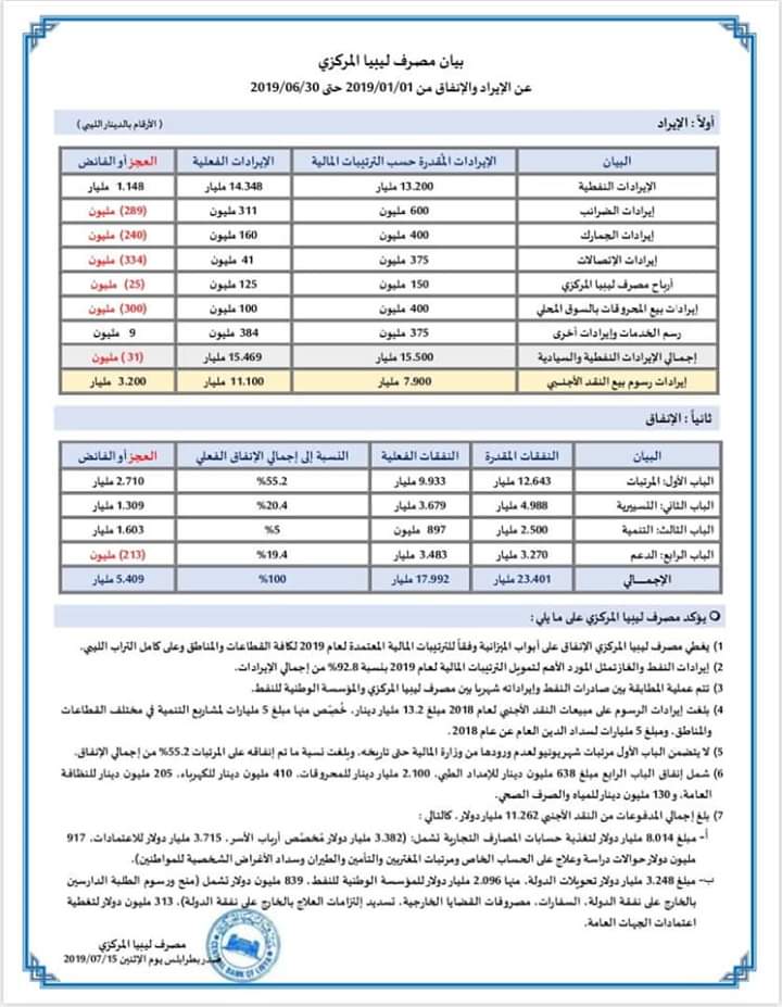 مركزي طرابلس يصدر بيانا بشأن الإيرادات والإنفاق للسنة الحالية