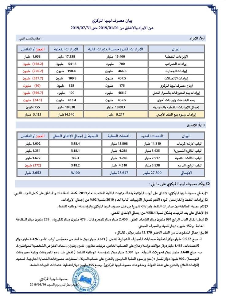 المركزي: الإيرادات النفطية في 2019 تجاوزت 17 مليار دينار والنفقات بلغت 23 مليارًا وأكثر من 14 مليار من مبيعات النقد الأجنبي