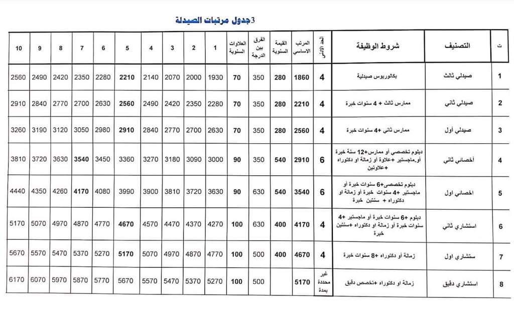 صدى تنشر اللائحة الجديدة لمرتبات الأطباء والعناصر الطبية المساعدة
