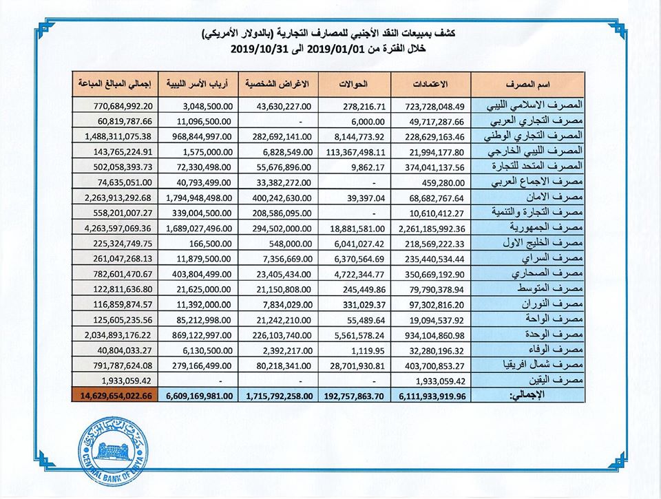 المصرف المركزي: إجمالي مبيعات النقد الأجنبي خلال عام 2019 تجاوز 14.6 مليار دولار