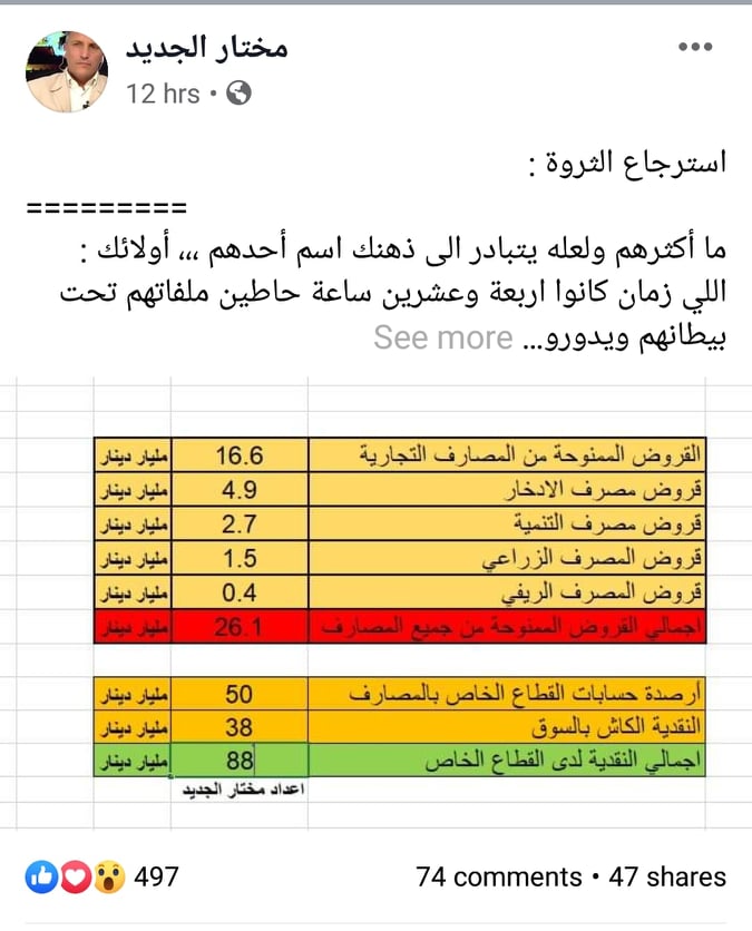 "الجديد" يتحدث عن استرجاع الثروة .. ديون بقيمة 26 مليار دينار!