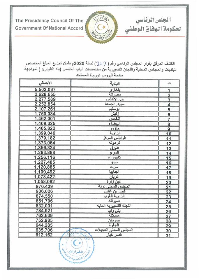 المجلس الرئاسي يخصص 75 مليون دينار للبلديات لمجابهة فيروس كورونا
