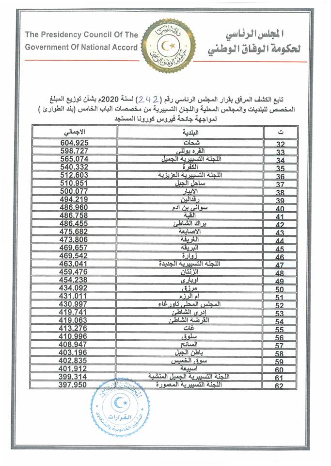 المجلس الرئاسي يخصص 75 مليون دينار للبلديات لمجابهة فيروس كورونا