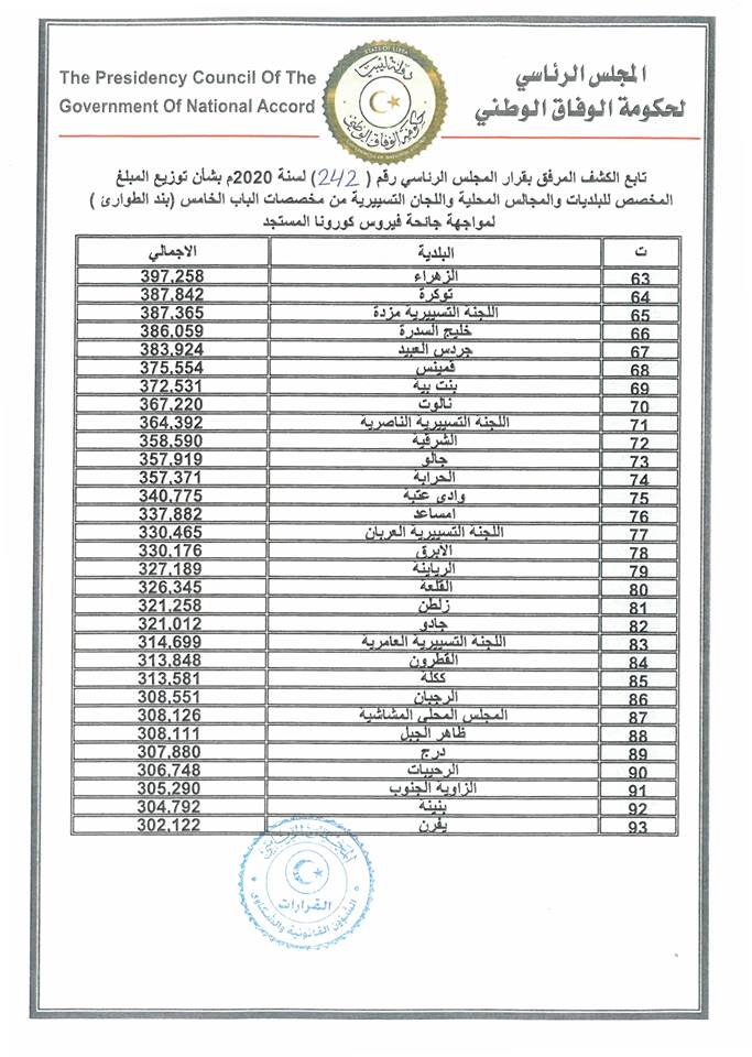 المجلس الرئاسي يخصص 75 مليون دينار للبلديات لمجابهة فيروس كورونا