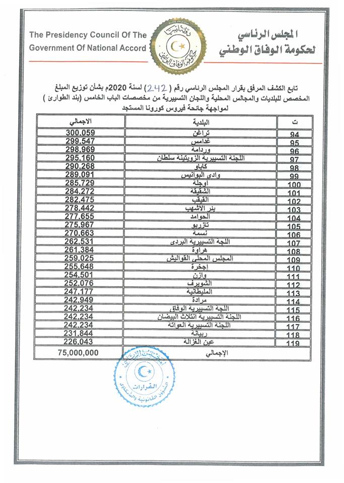 المجلس الرئاسي يخصص 75 مليون دينار للبلديات لمجابهة فيروس كورونا