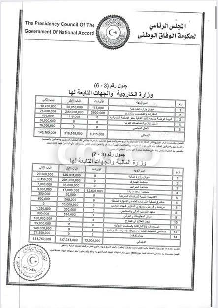 المجلس الرئاسي يخصص أكثر من 1.9 مليار دينار لوزارة المالية ضمن الميزانية العامة لسنة 2020