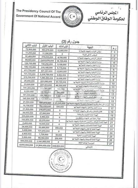 تعرف على المبالغ المخصصة من ميزانية 2020 لمرتبات الرئاسي والأعلى للدولة والنواب وكافة الجهات