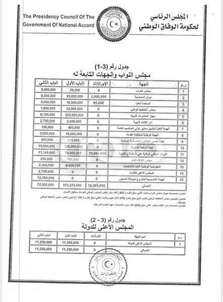 هيئة صياغة الدستور وجهاز المخابرات يتحصلان على حصة كبيرة من ميزانية 2020
