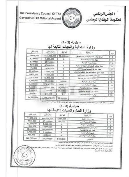 الرئاسي يخصص 2.7 مليار دينار لوزارة الداخلية بميزانية 2020