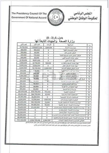 الرئاسي يُخصص 3.2 مليار دينار لوزارة الصحة بميزانية 2020