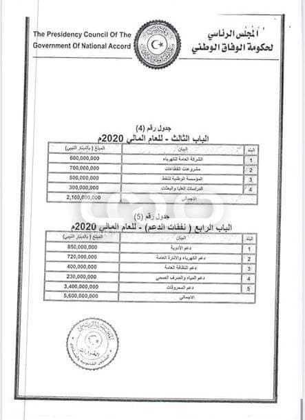 "حكومة الوفاق" تخصص أكثر من 7 مليار دينار من ميزانية 2020 للمؤسسة الوطنية والعامة للكهرباء وعدة قطاعات أخرى