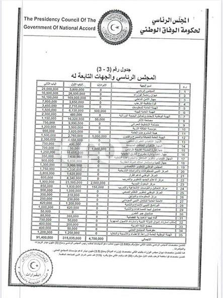 أكثر من 406 مليون دينار للمجلس الرئاسي والجهات التابعة له من الترتيبات المالية لعام 2020