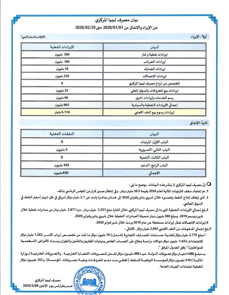 مركزي طرابلس : الإيرادات النفطية لشهري يناير وفبراير بلغت 380 مليون دينار