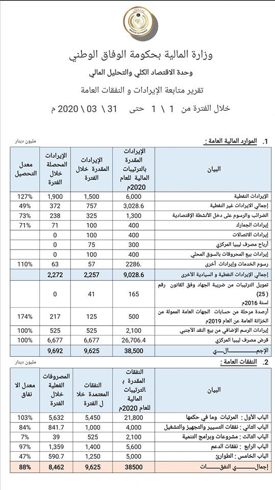 "مالية الوفاق": إجمالي الإيرادات النفطية والسيادية هذا العام حتى نهاية مارس بلغت 2.2 مليار دينار بينما تجاوز الإنفاق 8.4 مليارًا