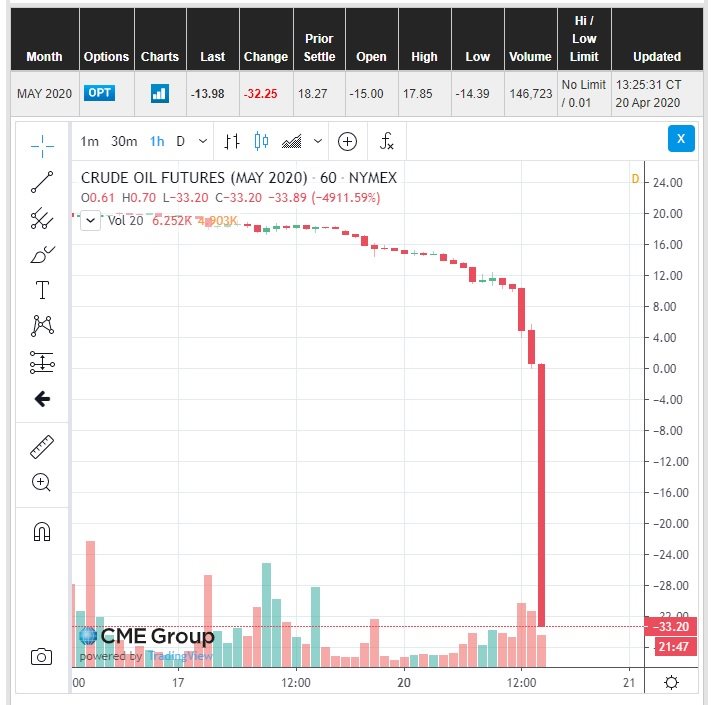 خبير نفطي يفسر كيف وصل سعر الخام الأمريكي لـ"- 40 دولار" للبرميل