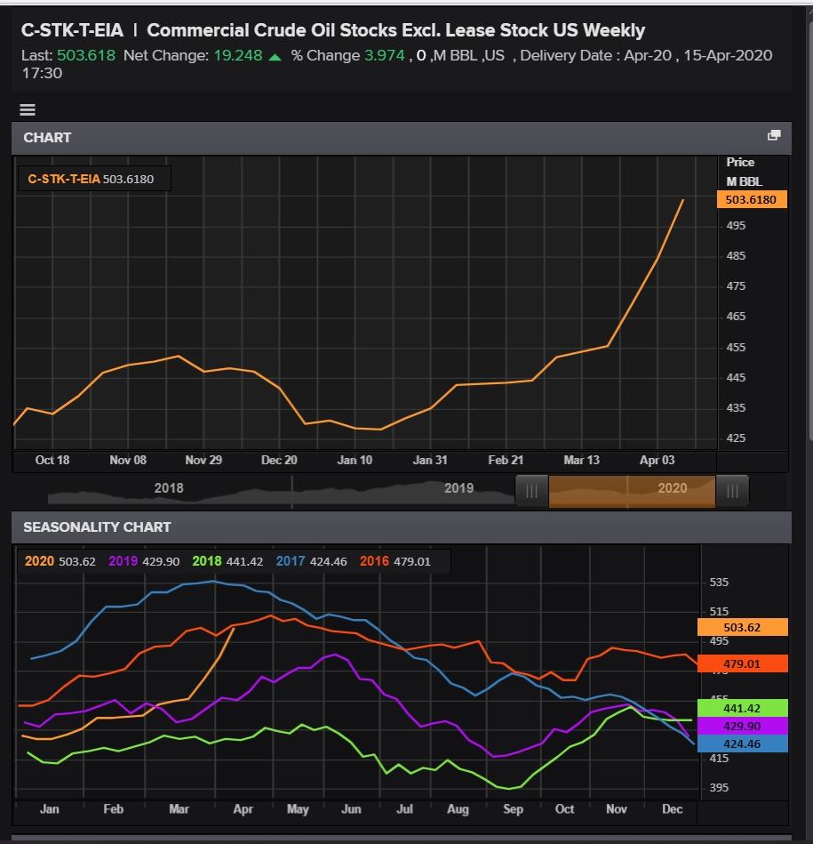 خبير نفطي يفسر كيف وصل سعر الخام الأمريكي لـ"- 40 دولار" للبرميل